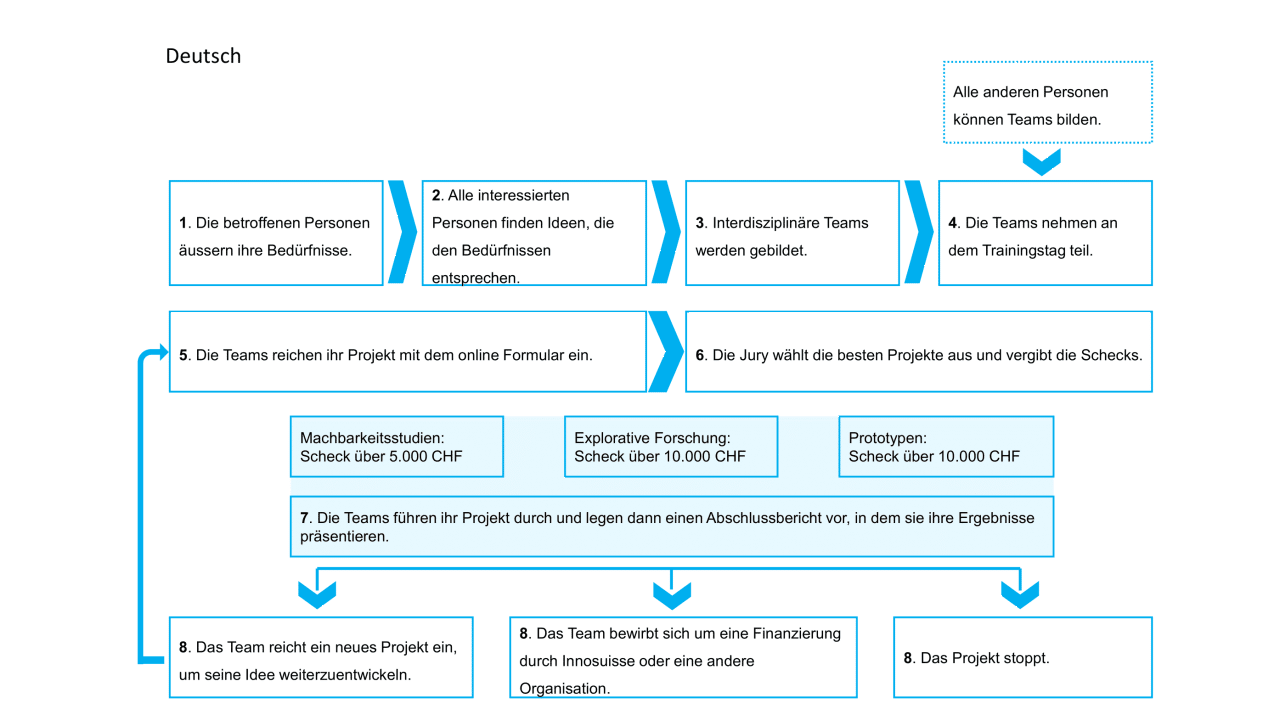Der Prozess des Innovation Booster Technology and Special Needs