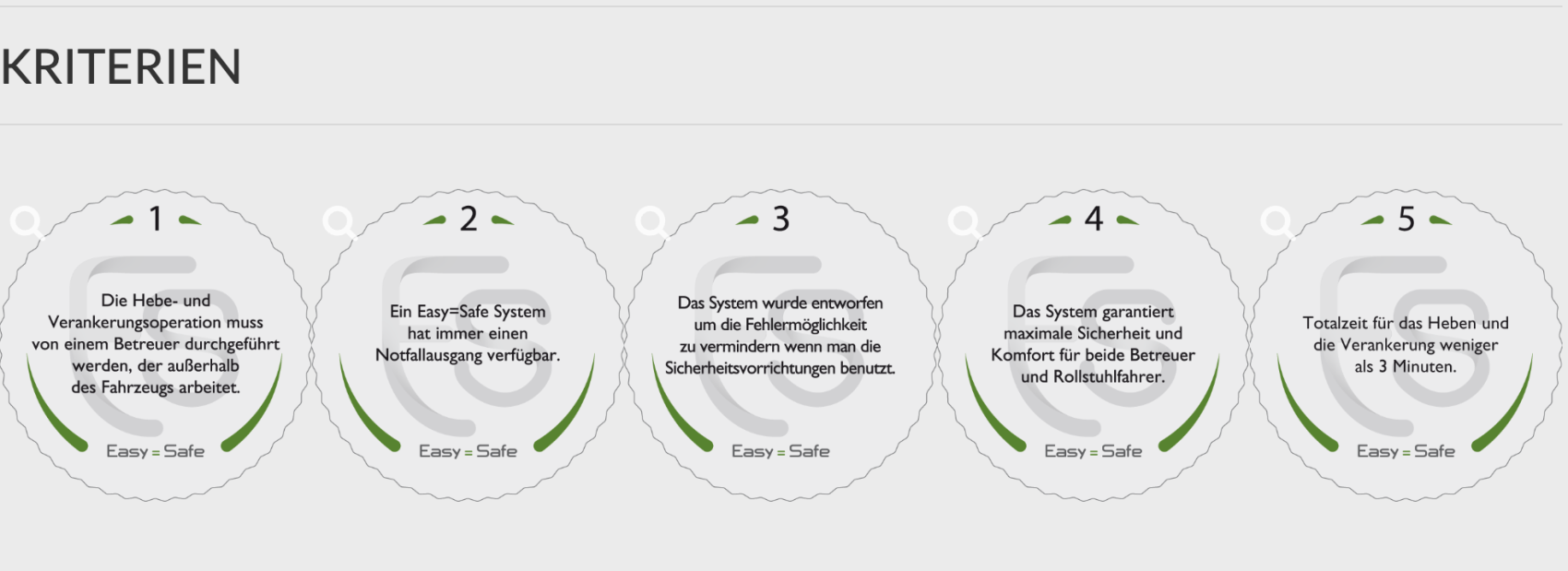 Fünf runde Symbole mit Kriterien für Easy-Safe Systeme, nummeriert von 1 bis 5, jeweils mit kurzen deutschen Beschreibungen zu Bedienung, Verfügbarkeit, Fehlervermeidung, Sicherheit und Zeitdauer.